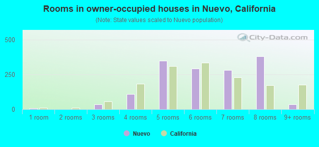 Rooms in owner-occupied houses in Nuevo, California