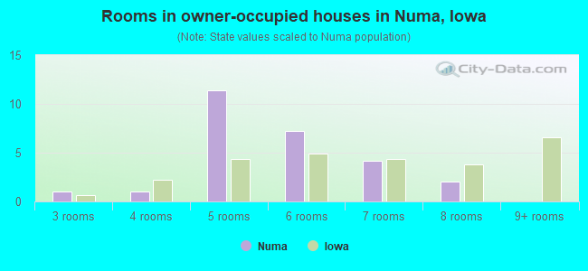 Rooms in owner-occupied houses in Numa, Iowa