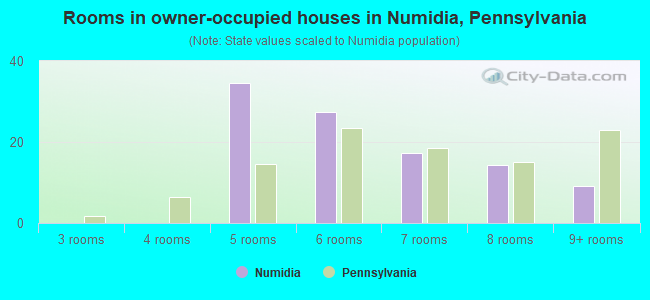 Rooms in owner-occupied houses in Numidia, Pennsylvania