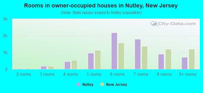 Rooms in owner-occupied houses in Nutley, New Jersey