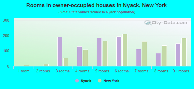 Rooms in owner-occupied houses in Nyack, New York