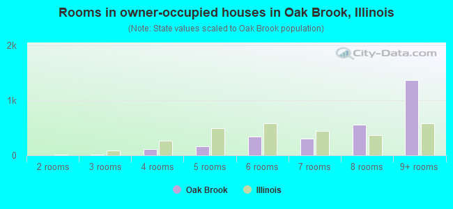 Rooms in owner-occupied houses in Oak Brook, Illinois