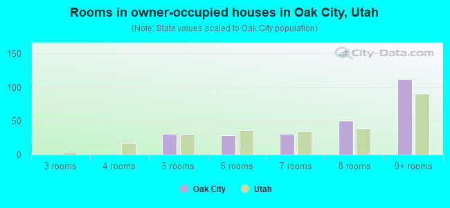 Rooms in owner-occupied houses in Oak City, Utah