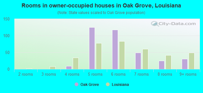 Rooms in owner-occupied houses in Oak Grove, Louisiana