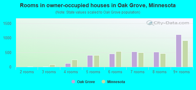 Rooms in owner-occupied houses in Oak Grove, Minnesota