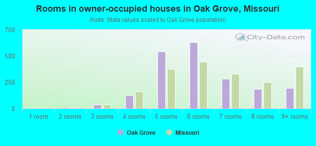 Rooms in owner-occupied houses in Oak Grove, Missouri