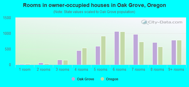 Rooms in owner-occupied houses in Oak Grove, Oregon