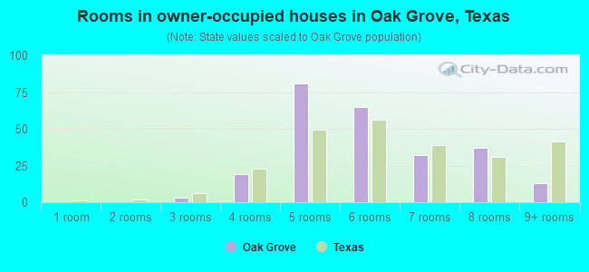 Rooms in owner-occupied houses in Oak Grove, Texas