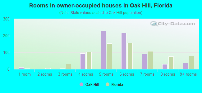 Rooms in owner-occupied houses in Oak Hill, Florida