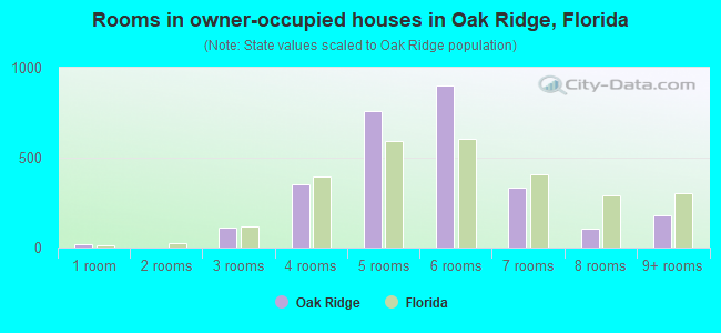 Rooms in owner-occupied houses in Oak Ridge, Florida