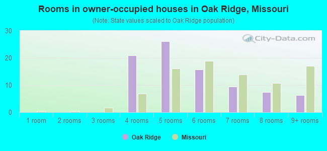 Rooms in owner-occupied houses in Oak Ridge, Missouri