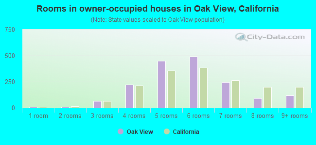 Rooms in owner-occupied houses in Oak View, California