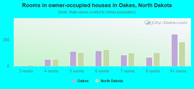 Rooms in owner-occupied houses in Oakes, North Dakota