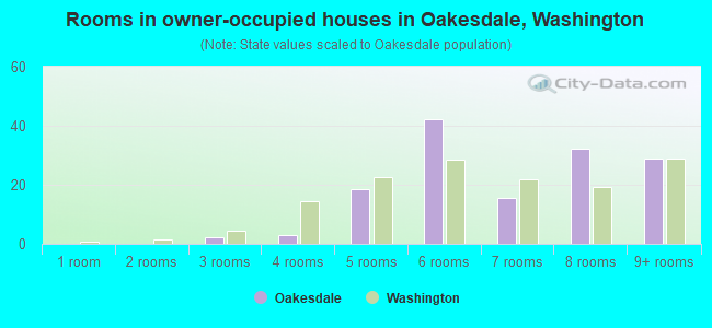 Rooms in owner-occupied houses in Oakesdale, Washington