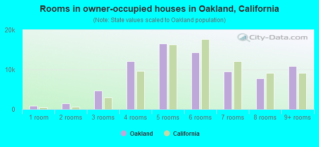 Rooms in owner-occupied houses in Oakland, California