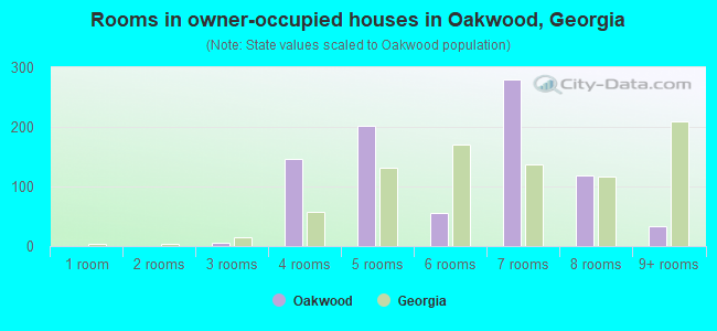Rooms in owner-occupied houses in Oakwood, Georgia