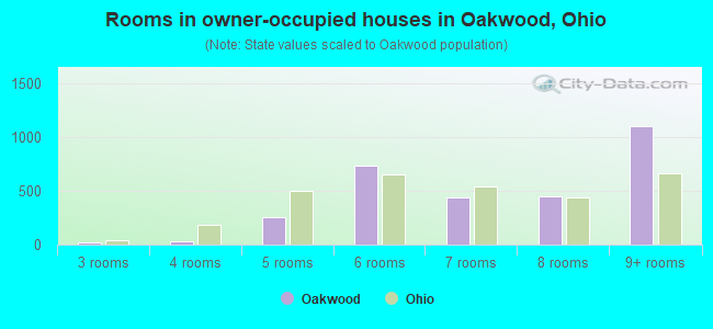 Rooms in owner-occupied houses in Oakwood, Ohio