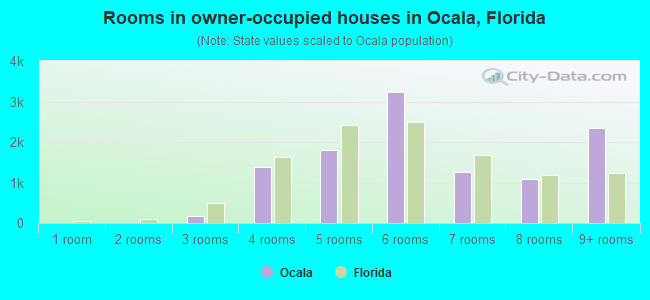 Rooms in owner-occupied houses in Ocala, Florida