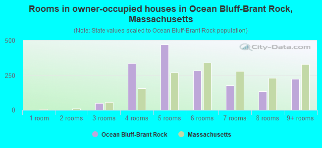 Rooms in owner-occupied houses in Ocean Bluff-Brant Rock, Massachusetts