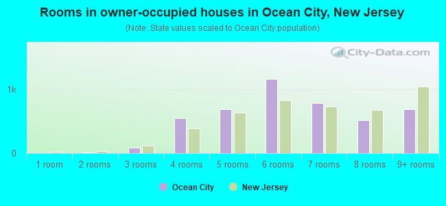 Rooms in owner-occupied houses in Ocean City, New Jersey