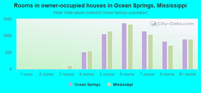 Rooms in owner-occupied houses in Ocean Springs, Mississippi