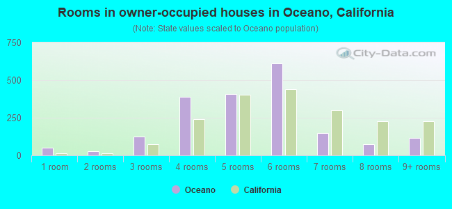Rooms in owner-occupied houses in Oceano, California