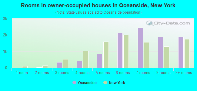 Rooms in owner-occupied houses in Oceanside, New York