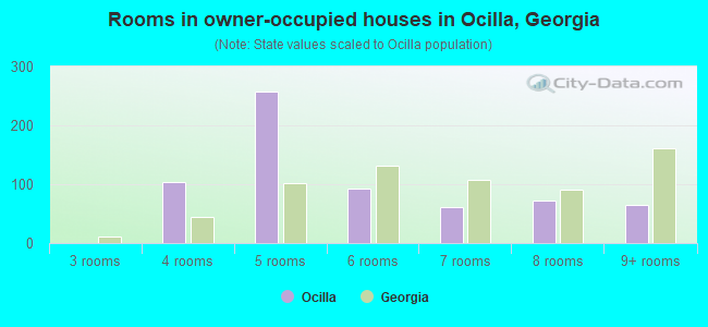 Rooms in owner-occupied houses in Ocilla, Georgia