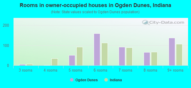 Rooms in owner-occupied houses in Ogden Dunes, Indiana