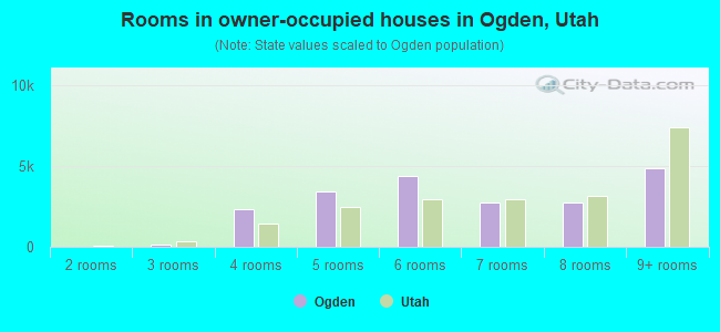 Rooms in owner-occupied houses in Ogden, Utah