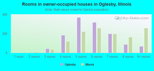 Rooms in owner-occupied houses in Oglesby, Illinois