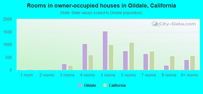 Rooms in owner-occupied houses in Oildale, California