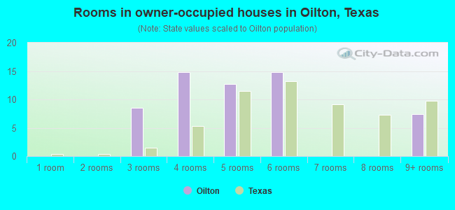 Rooms in owner-occupied houses in Oilton, Texas
