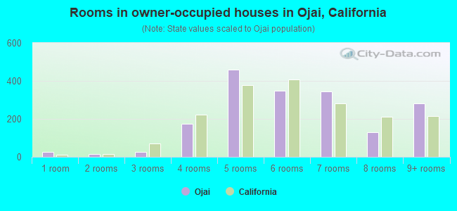 Rooms in owner-occupied houses in Ojai, California
