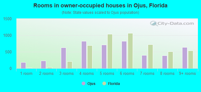 Rooms in owner-occupied houses in Ojus, Florida