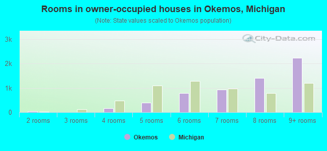 Rooms in owner-occupied houses in Okemos, Michigan
