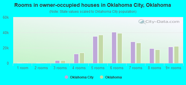 Rooms in owner-occupied houses in Oklahoma City, Oklahoma