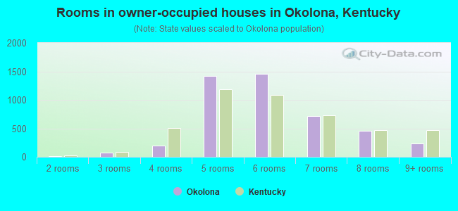 Rooms in owner-occupied houses in Okolona, Kentucky