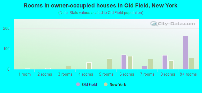 Rooms in owner-occupied houses in Old Field, New York