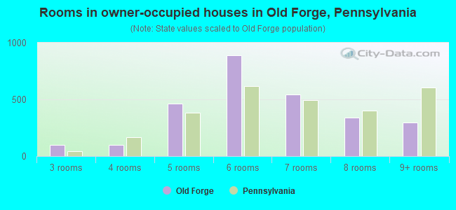 Rooms in owner-occupied houses in Old Forge, Pennsylvania