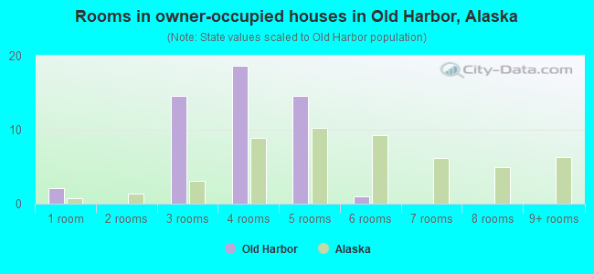Rooms in owner-occupied houses in Old Harbor, Alaska