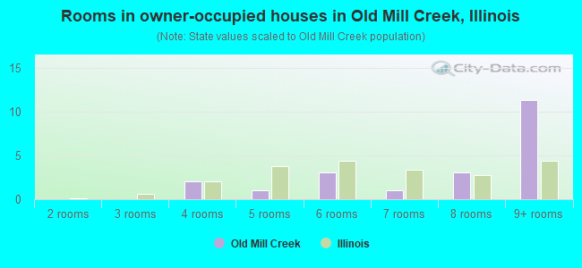 Rooms in owner-occupied houses in Old Mill Creek, Illinois