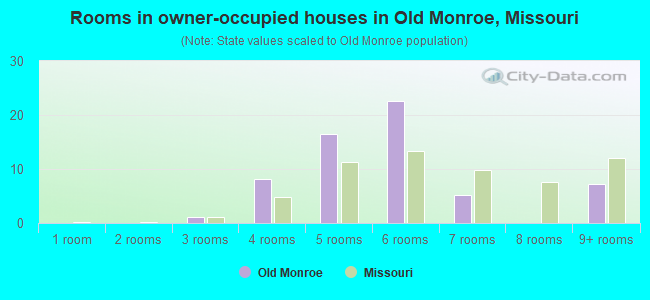 Rooms in owner-occupied houses in Old Monroe, Missouri