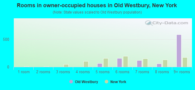 Rooms in owner-occupied houses in Old Westbury, New York