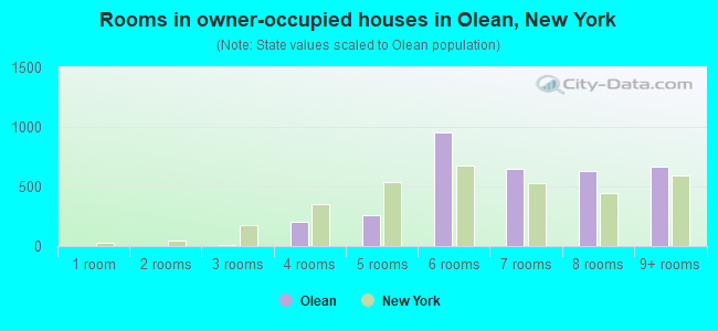 Rooms in owner-occupied houses in Olean, New York