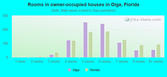 Rooms in owner-occupied houses in Olga, Florida