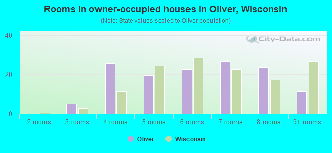 Rooms in owner-occupied houses in Oliver, Wisconsin