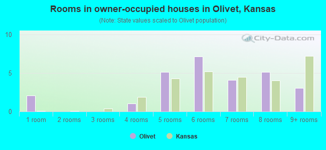 Rooms in owner-occupied houses in Olivet, Kansas