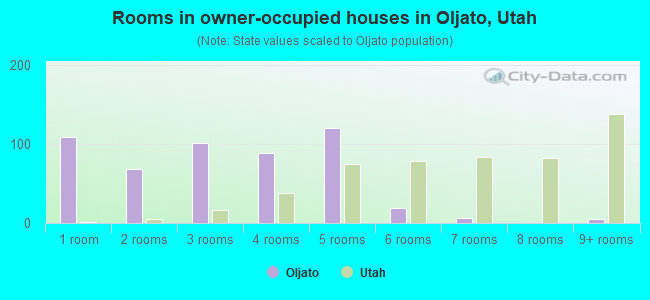 Rooms in owner-occupied houses in Oljato, Utah