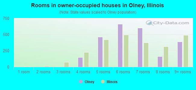 Rooms in owner-occupied houses in Olney, Illinois
